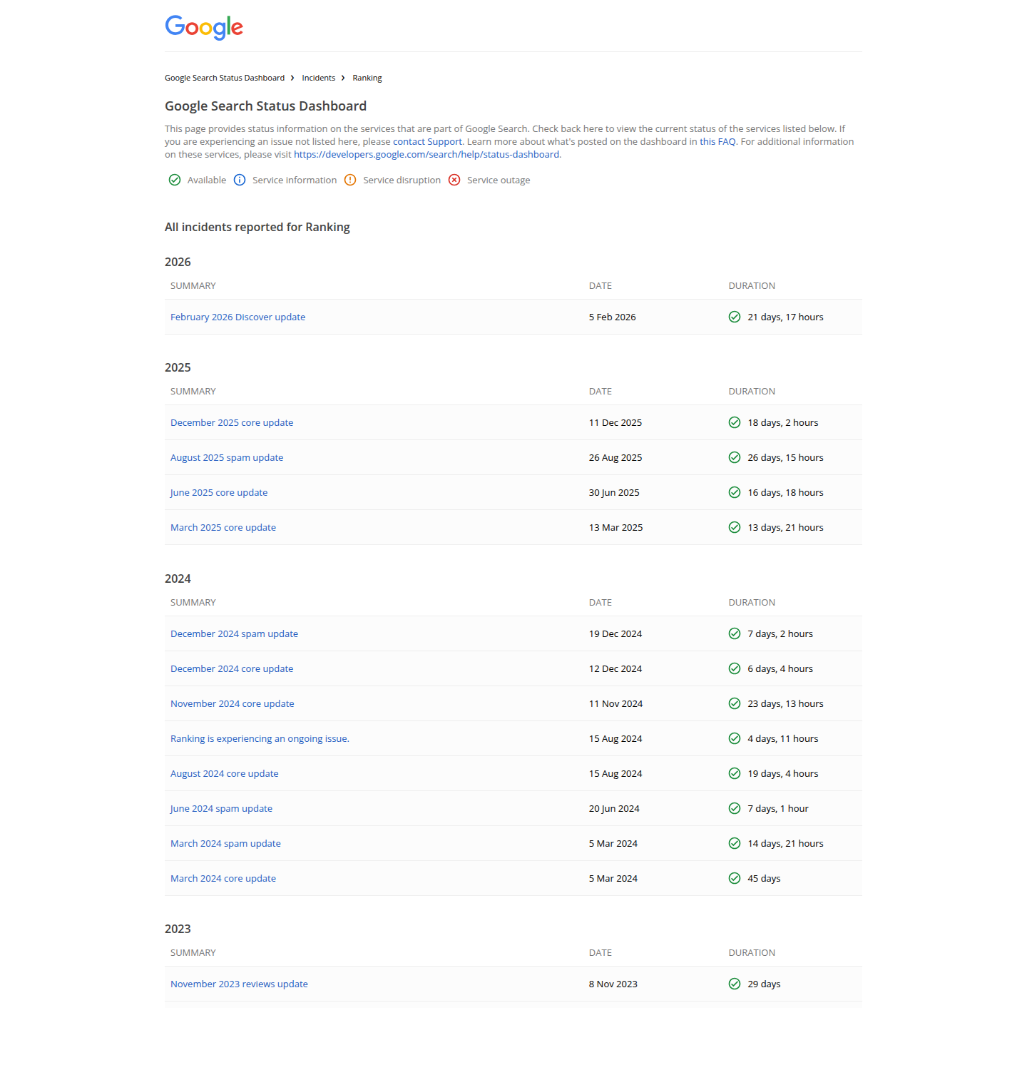 Google Search Status DashboardのRanking履歴画面