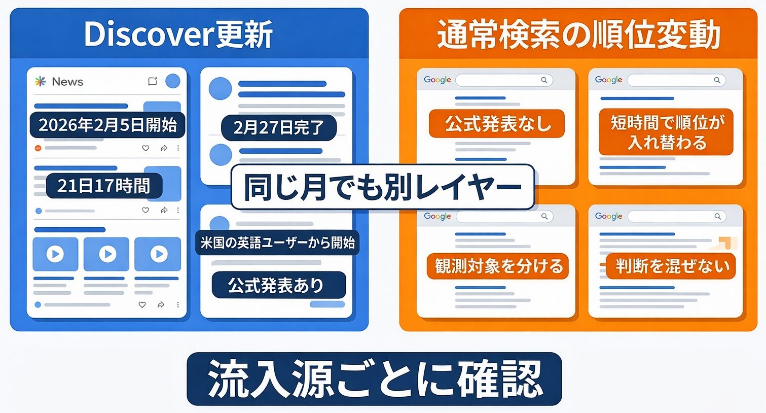 2026年2月のDiscover更新と通常検索の順位変動を二層構造で示した抽象的なSEOダッシュボード図