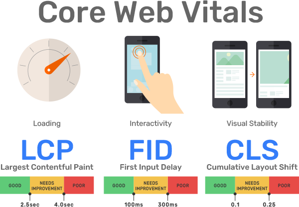 Core Web Vitals